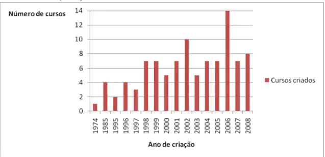 Gráfico X. Distribuição da criação de cursos de Relações Internacionais no Brasil  de 1974 a 2008 (2009) 
