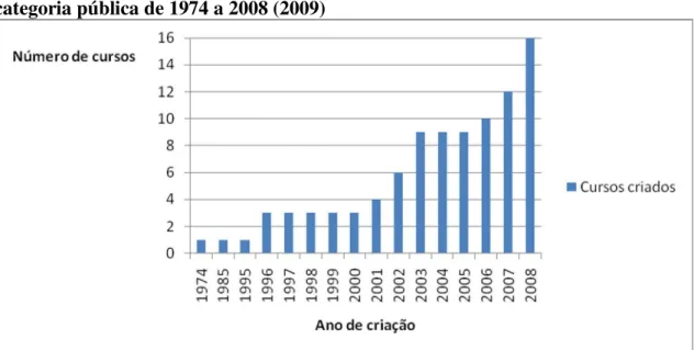 Gráfico  XI.  Desenvolvimento  dos  cursos  de  Relações  Internacionais  no  Brasil  da  categoria pública de 1974 a 2008 (2009) 