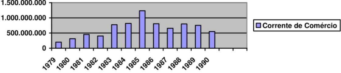 Gráfico 5 – Corrente de Comércio Brasil-China - 1979-1990 (US$FOB) 