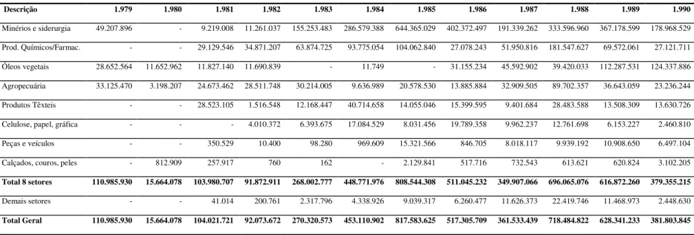 Tabela 5 - Exportações Brasileiras para a China segundo setores selecionados - 1979-1990 (US$ FOB)   Descrição   1.979  1.980  1.981  1.982  1.983  1.984  1.985  1.986  1.987  1.988  1.989  1.990  Minérios e siderurgia  49.207.896                    -   9.