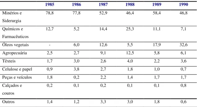 Tabela 6 – Participação % dos principais produtos brasileiros exportados para a China - 1985-1990 
