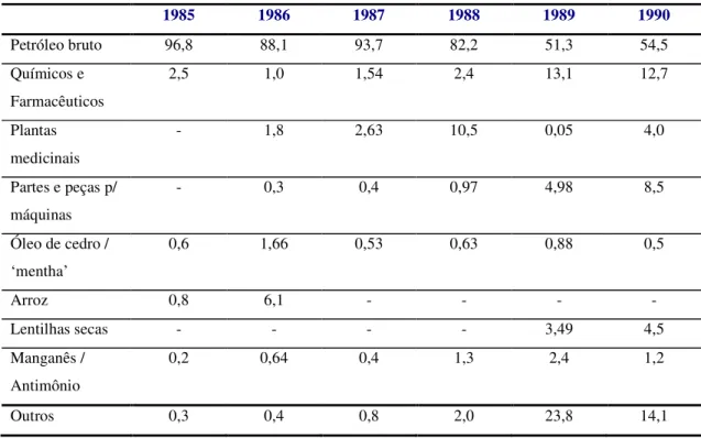 Tabela 8 - Participação % dos principais produtos importados pelo Brasil na China - 1985-1990 