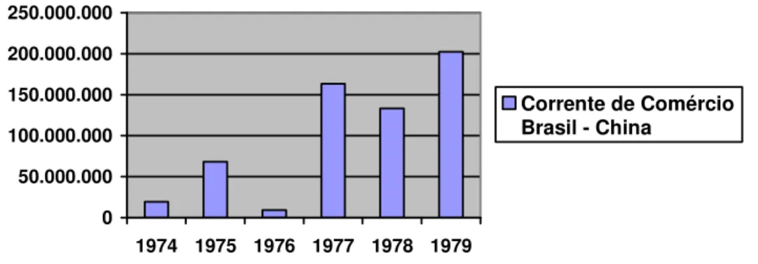 Gráfico 1 – Corrente de Comércio Brasil – China – 1974-1979 (US$FOB) 