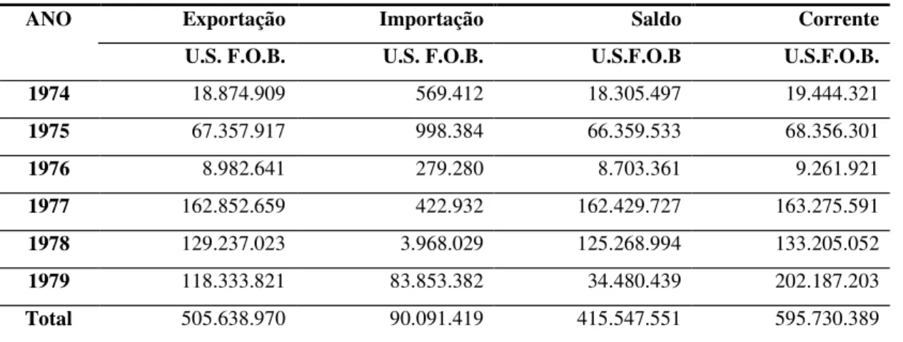 Tabela 1 - Comércio Brasil-China - 1974-1979 (US$ FOB) 