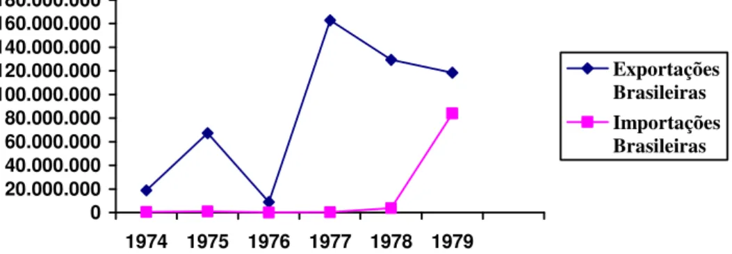 Gráfico 2 – Evolução do Comércio Brasil-China - 1974-1979 (US$ FOB)  
