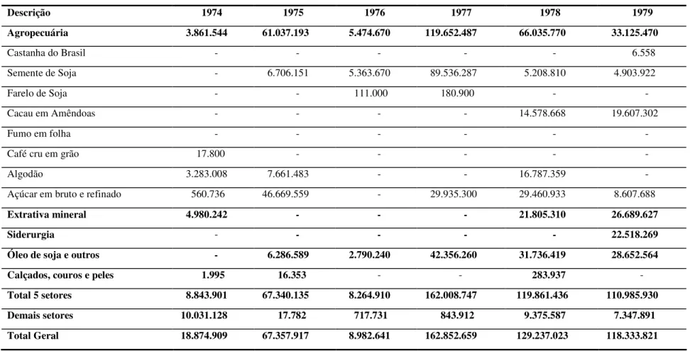 Tabela 2 - Exportações Brasileiras para a China segundo setores e produtos selecionados - 1974-1979 (US$ FOB)  Descrição            1974            1975            1976              1977              1978              1979   Agropecuária     3.861.544    6