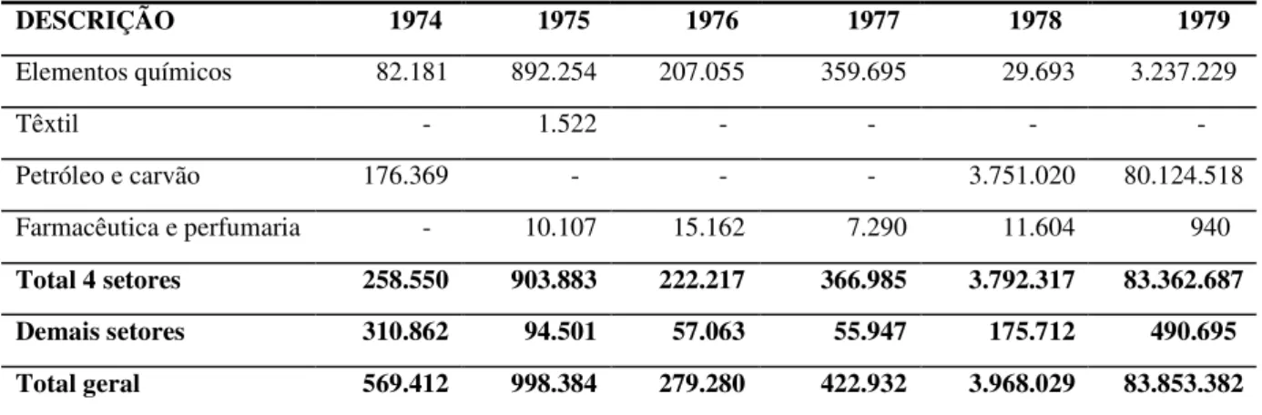 Tabela 3 – Importações Brasileiras provenientes da China segundo setores e produtos selecionados   - 1974-1979 (US$ FOB)  DESCRIÇÃO           1974            1975            1976              1977              1978              1979   Elementos químicos   