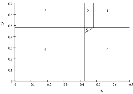 Figura 5 - Regiões de equilíbrio no plano c s x c r