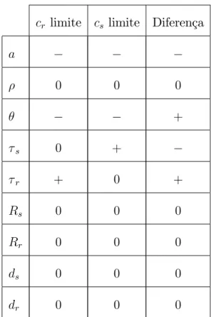 Tabela 3 - Estática comparativa com os parâmetros do modelo