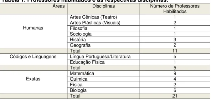 Tabela 1. Professores habilitados e as respectivas disciplinas. 