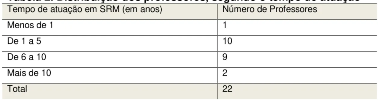 Tabela 2. Distribuição dos professores, segundo o tempo de atuação 