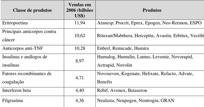 Tabela 1 - Representatividade dos biomedicamentos em vendas (U$S) 