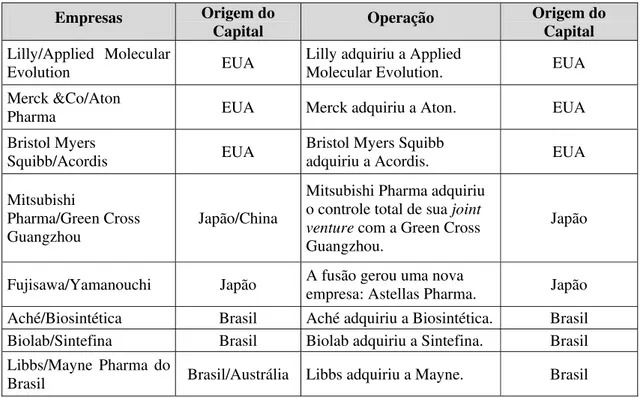 Tabela 2 – Indicadores da Biotecnologia Norte-Americana X Biotecnologia Brasileira. 