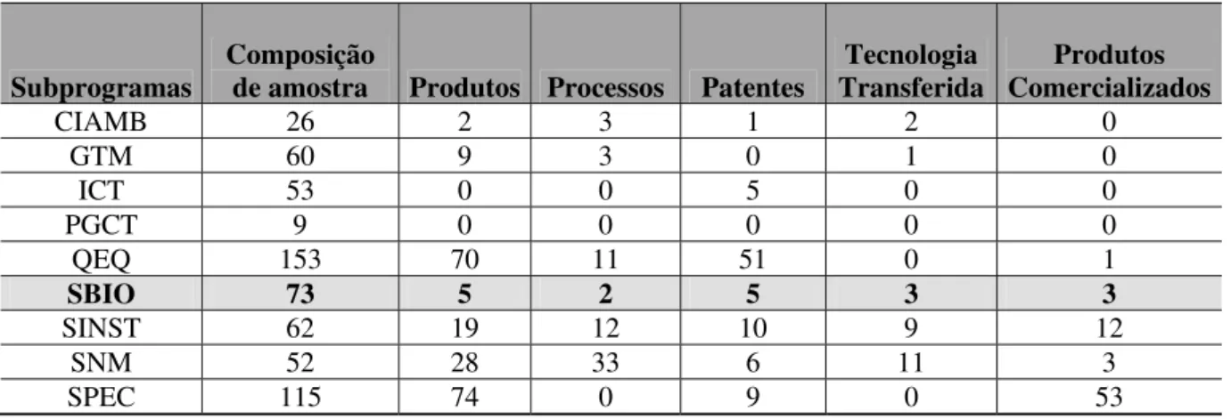 Tabela 7 – Resultados Tecnológicos do PADCT. 