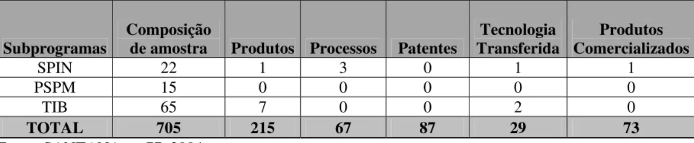 Tabela 8 - Distribuição dos Recursos do PADCT ao longo de 5 anos* 