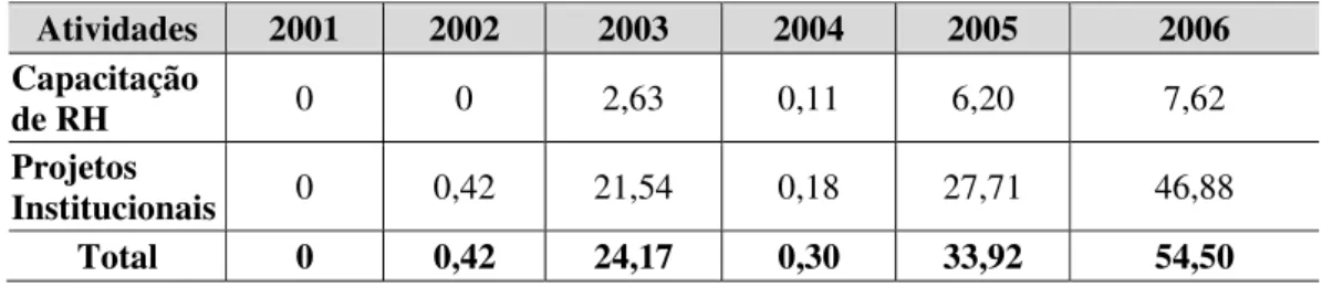 Tabela 10: Execução financeira por ações do Fundo Setorial de Saúde: 2001 – 2006 (em milhões  de R$)  Atividades  2001  2002  2003  2004  2005  2006  Capacitação  de RH  0 0 2,63  0,11  6,20  7,62  Projetos  Institucionais 0 0,42  21,54 0,18 27,71  46,88  
