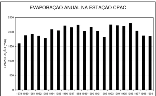 Gráfico 3.2 – Evaporação anual na Sub-bacia Hidrografia do Ribeirão Pipiripau.  1979/1999