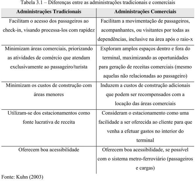 Tabela 3  .1 – Diferenças entre as administrações tradicionais e comerciais  Administrações Tradicionais  Administrações Comerciais  Facilitam o acesso dos passageiros ao 
