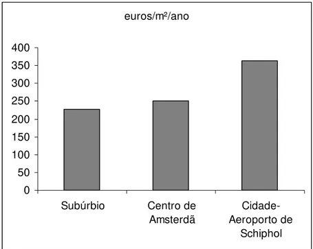 Figura 4.2 - Comparação da valorização do m² comercial em Amsterdã 
