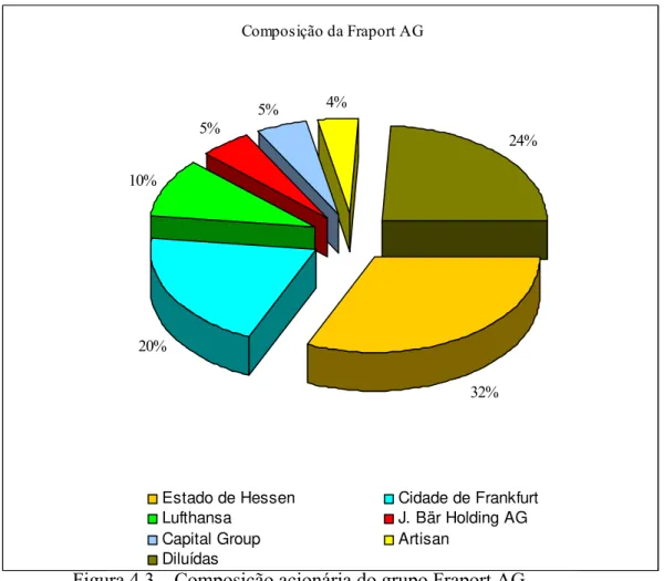 Figura 4.3 – Composição acionária do grupo Fraport AG. 
