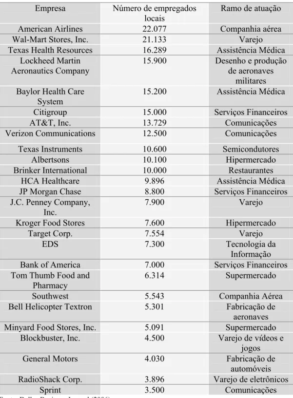 Tabela 4.2 – Maiores empregadores na área da Metroplex de DFW/AFW  Empresa  Número de empregados 