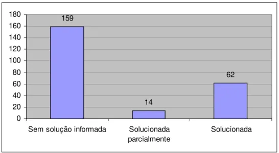 Gráfico 3.5: Resultado das PCEs   159 14 62 020406080 100120140160180