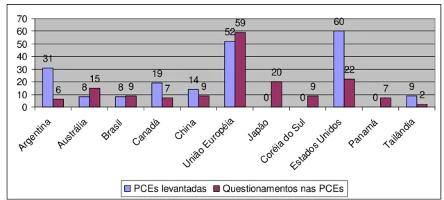 Gráfico 3.8: Comparação entre PCEs levantadas contra outros Membros e PCEs  onde o Membro foi questionado 