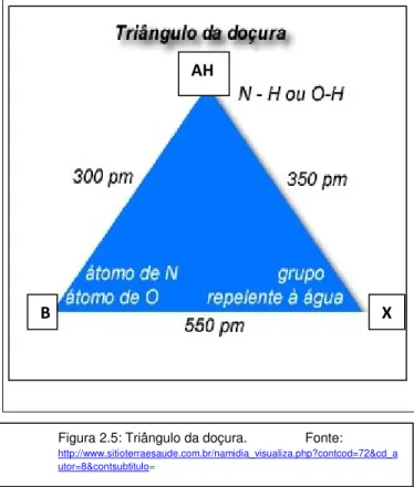 Figura 2.5: Triângulo da doçura.  Fonte: 