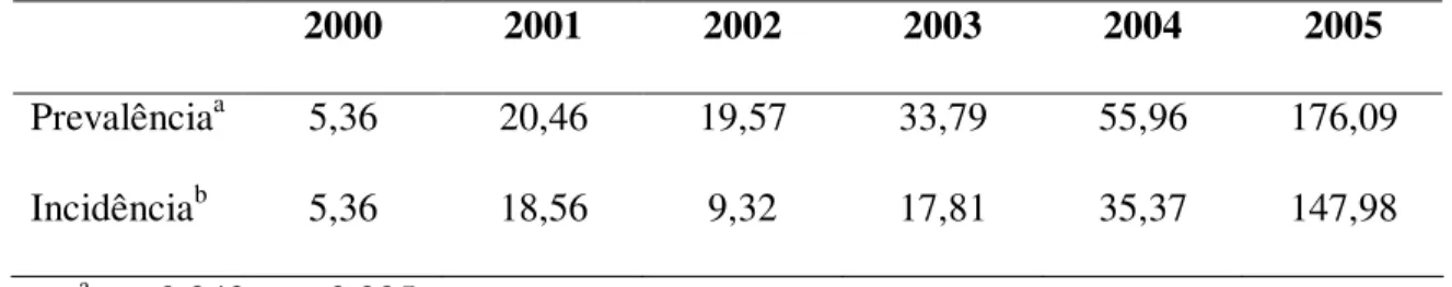 Tabela 1  Prevalência (casos/milhão de habitantes) e Incidência (novos casos/milhão  de habitantes/ano) da NED no DF no período de 2000 a 2005 