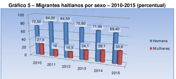Gráfico 5 – Migrantes haitianos por sexo – 2010-2015 (percentual) 