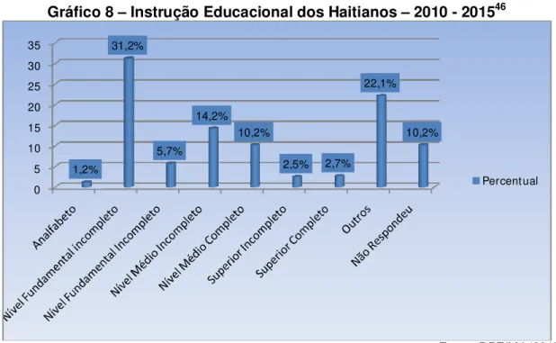 Gráfico 8 – Instrução Educacional dos Haitianos – 2010 - 2015 46