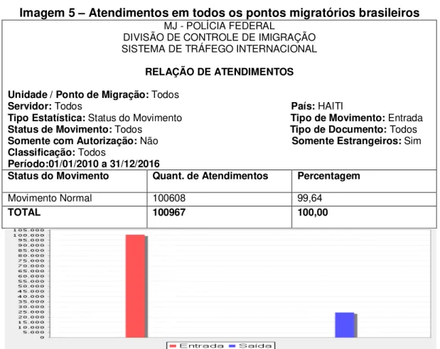 Gráfico 1 - Comparativo do número de imigrantes haitianos  Epitaciolândia/Brasil - Período 2010/2014 