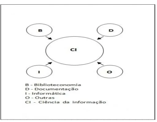Figura 3  –  Disciplinaridade no contexto da Ciência da Informação 