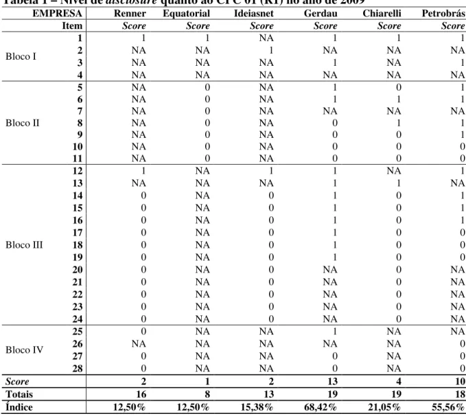 Tabela 1 – Nível de disclosure quanto ao CPC 01 (R1) no ano de 2009 