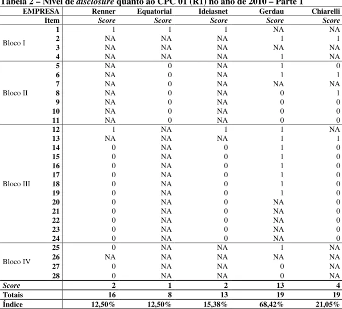 Tabela 2 – Nível de disclosure quanto ao CPC 01 (R1) no ano de 2010 – Parte 1 
