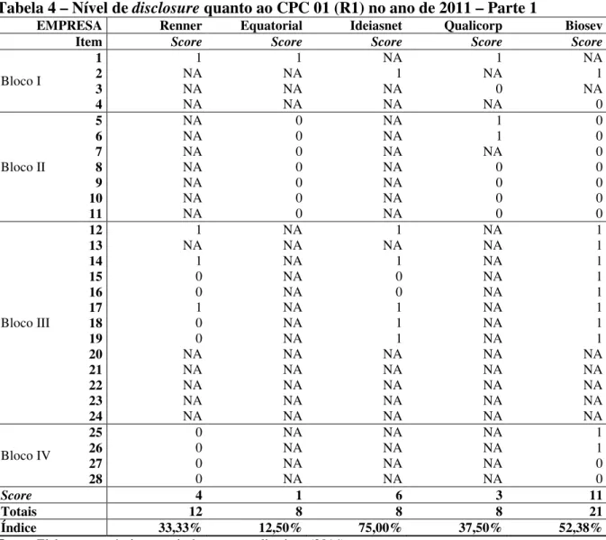 Tabela 4 – Nível de disclosure quanto ao CPC 01 (R1) no ano de 2011 – Parte 1 