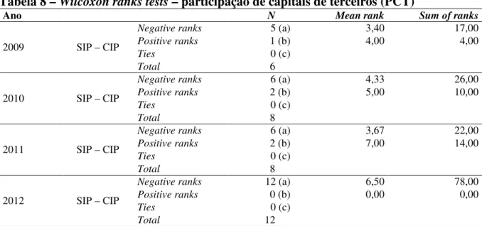 Tabela 8 – Wilcoxon ranks tests – participação de capitais de terceiros (PCT) 