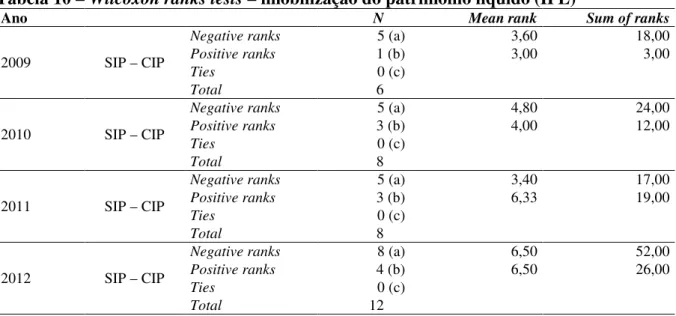 Tabela 10 – Wilcoxon ranks tests – imobilização do patrimônio líquido (IPL) 