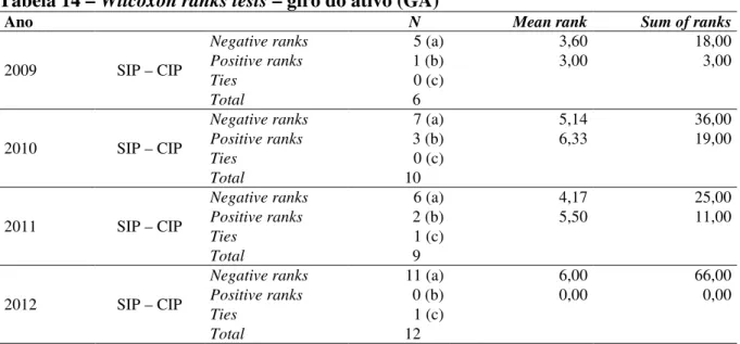 Tabela 14 – Wilcoxon ranks tests – giro do ativo (GA) 