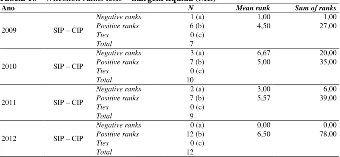 Tabela 16 – Wilcoxon ranks tests – margem líquida (ML) 