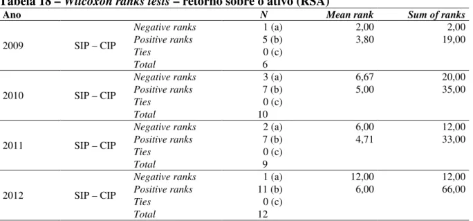 Tabela 18 – Wilcoxon ranks tests – retorno sobre o ativo (RSA) 