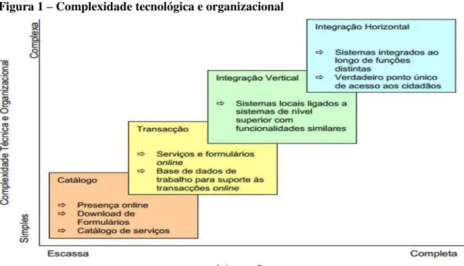 Figura 1 – Complexidade tecnológica e organizacional 