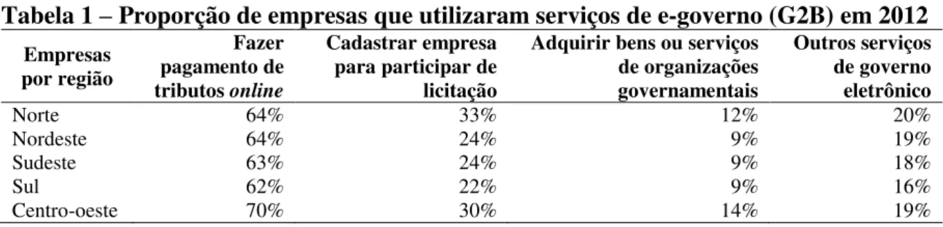 Tabela 1 – Proporção de empresas que utilizaram serviços de e-governo (G2B) em 2012 