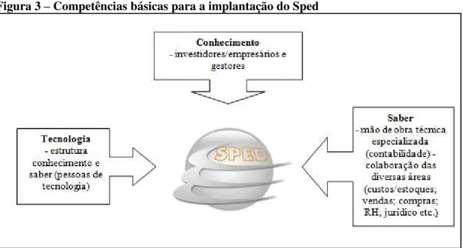 Figura 3 – Competências básicas para a implantação do Sped 