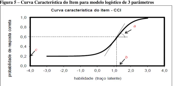 Figura 5 – Curva Característica do Item para modelo logístico de 3 parâmetros 