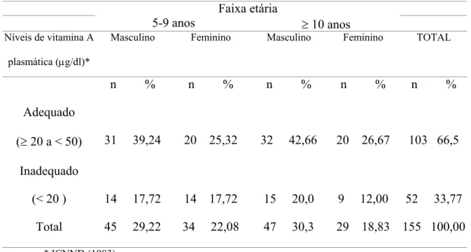 Tabela 1. Níveis de vitamina A plasmática nos escolares 5 .  