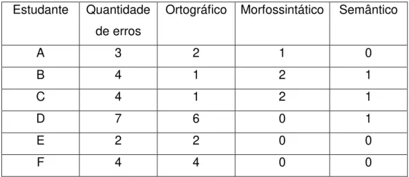 Tabela 1 - Quantificação dos erros da turma TPEOE 1  Estudante  Quantidade 