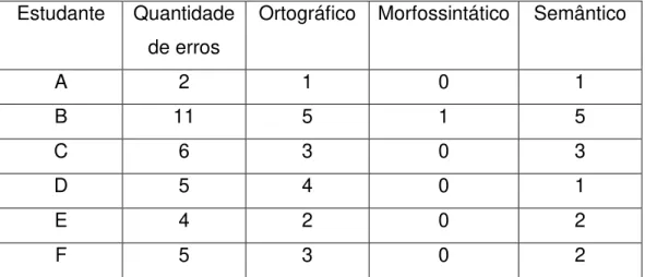 Tabela 2 - Quantificação dos erros da turma TPEOE 3    Estudante  Quantidade 