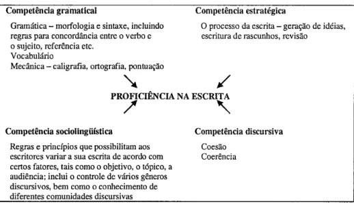 Figura 2  —  HABILIDADES SUBJACENTES À PROFICIÊNCIA NA ESCRITA