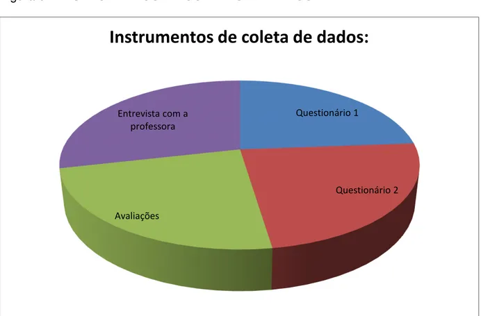 Figura 3  –  INSTRUMENTOS DE COLETAS DE DADOS  
